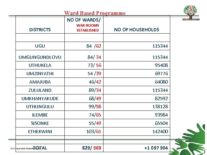 Ward Based Programme NO OF WARDS/ DISTRICTS Click to add title here UGU WAR-ROOMS