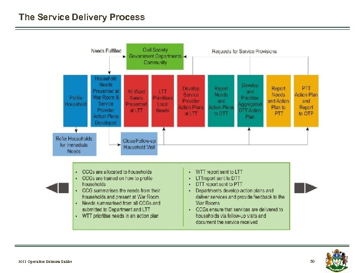 The Service Delivery Process 2011 Operation Sukuma Sakhe 50 