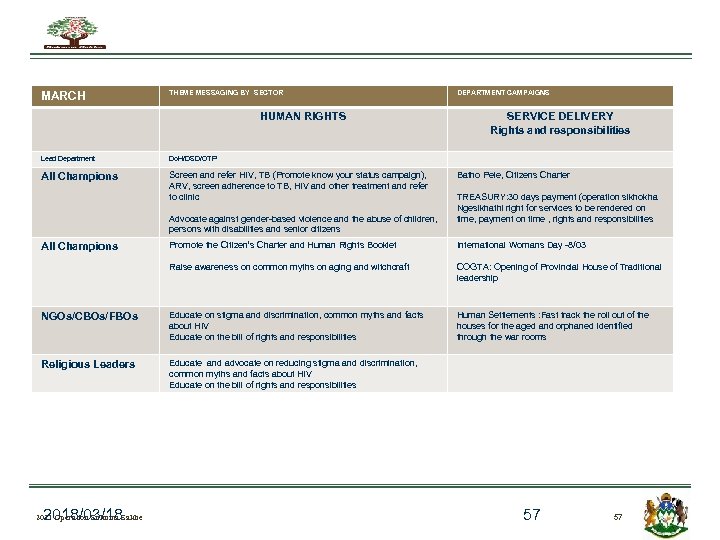 MARCH THEME MESSAGING BY SECTOR HUMAN RIGHTS Lead Department Screen and refer HIV, TB