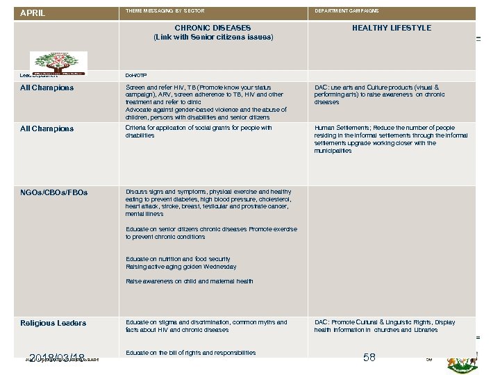 APRIL THEME MESSAGING BY SECTOR CHRONIC DISEASES (Link with Senior citizens issues) DEPARTMENT CAMPAIGNS