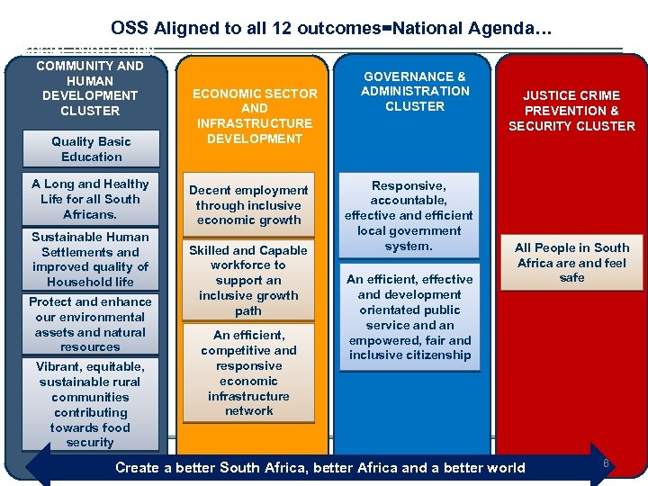 OSS Aligned to all 12 outcomes=National Agenda… SOCIAL PROTECTION, COMMUNITY AND HUMAN ECONOMIC SECTOR