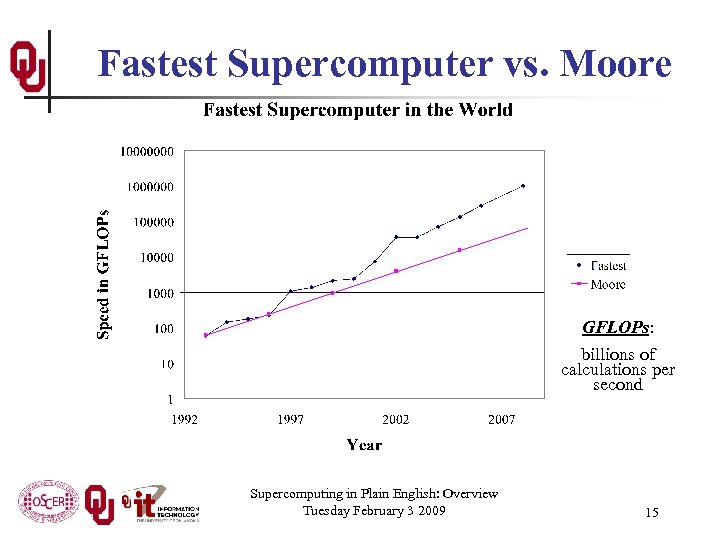 Fastest Supercomputer vs. Moore GFLOPs: billions of calculations per second Supercomputing in Plain English: