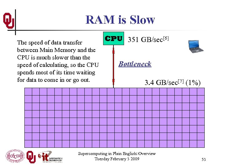 RAM is Slow The speed of data transfer between Main Memory and the CPU