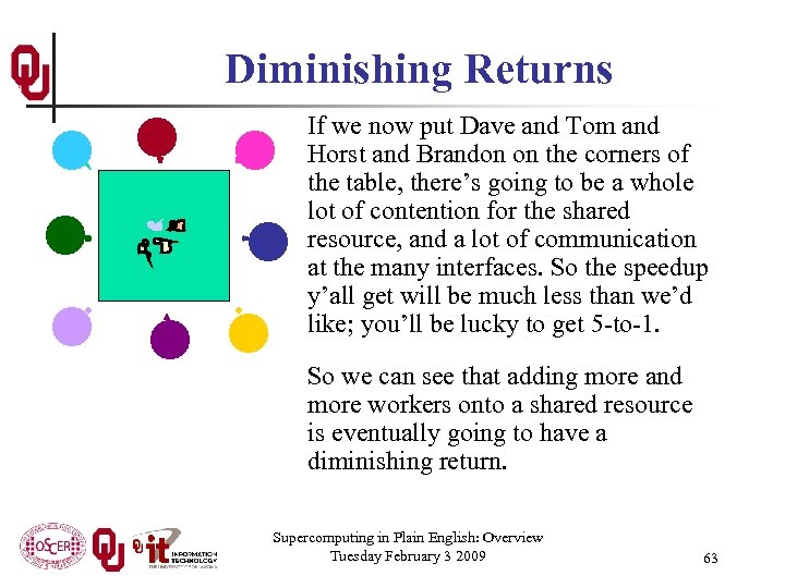 Diminishing Returns If we now put Dave and Tom and Horst and Brandon on