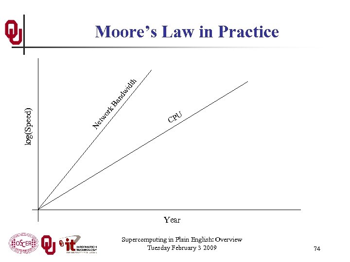 k. B an dw idt h or Ne tw log(Speed) Moore’s Law in Practice