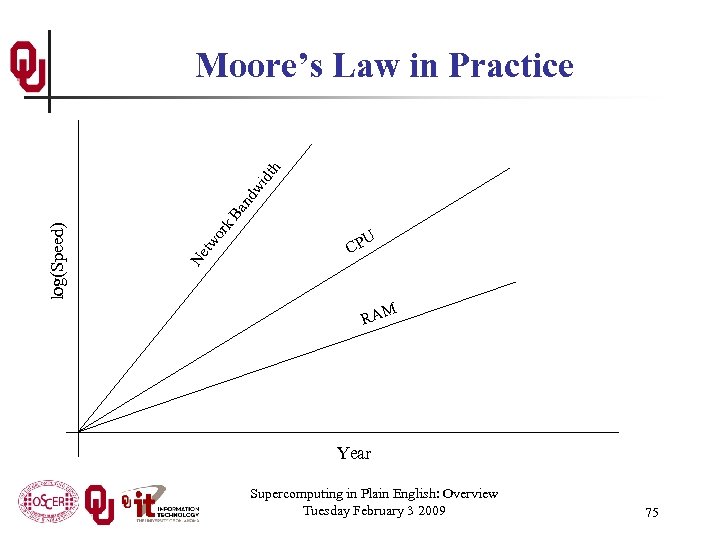 k. B an dw idt h or Ne tw log(Speed) Moore’s Law in Practice