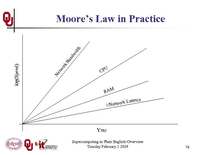 k. B an dw idt h or Ne tw log(Speed) Moore’s Law in Practice