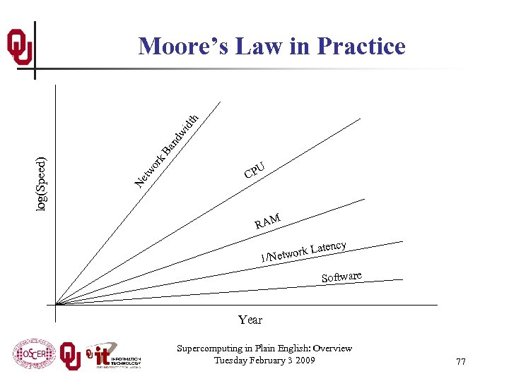 k. B an dw idt h or Ne tw log(Speed) Moore’s Law in Practice