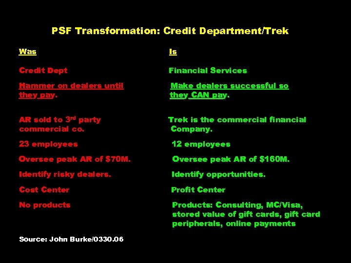 PSF Transformation: Credit Department/Trek Was Is Credit Dept Financial Services Hammer on dealers until