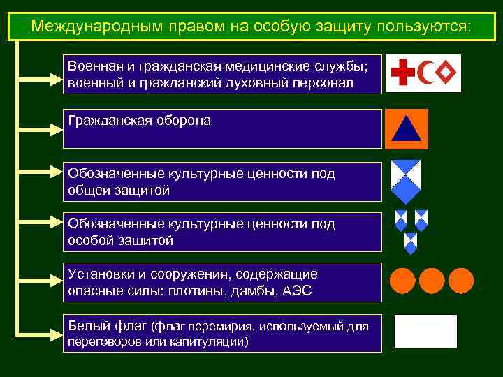 Международным правом на особую защиту пользуются: Военная и гражданская медицинские службы; военный и гражданский