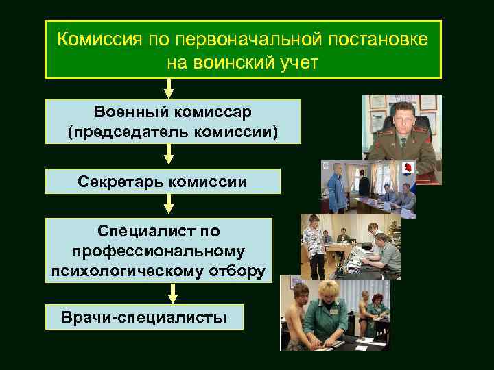 Комиссия по первоначальной постановке на воинский учет Военный комиссар (председатель комиссии) Секретарь комиссии Специалист