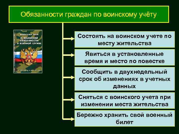 Обязанности граждан по воинскому учёту Состоять на воинском учете по месту жительства Явиться в