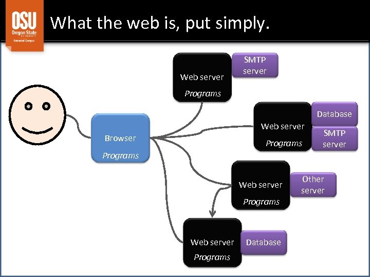 What the web is, put simply. Web server SMTP server Programs Database Web server