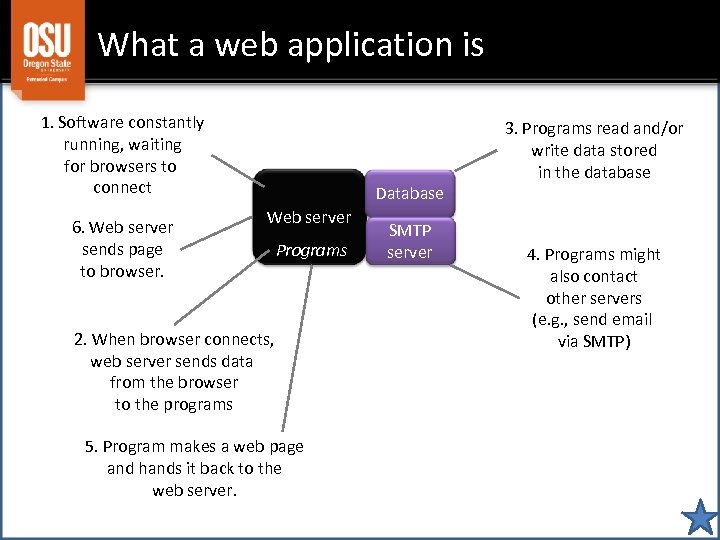 What a web application is 1. Software constantly running, waiting for browsers to connect