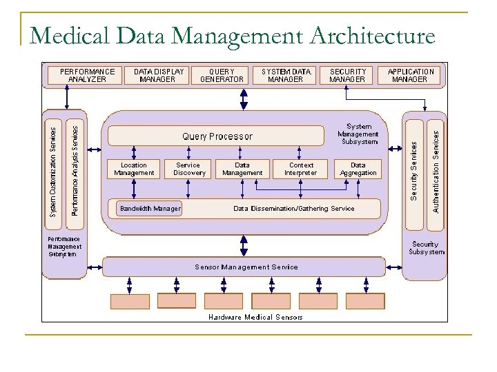 Medical Data Management Architecture 
