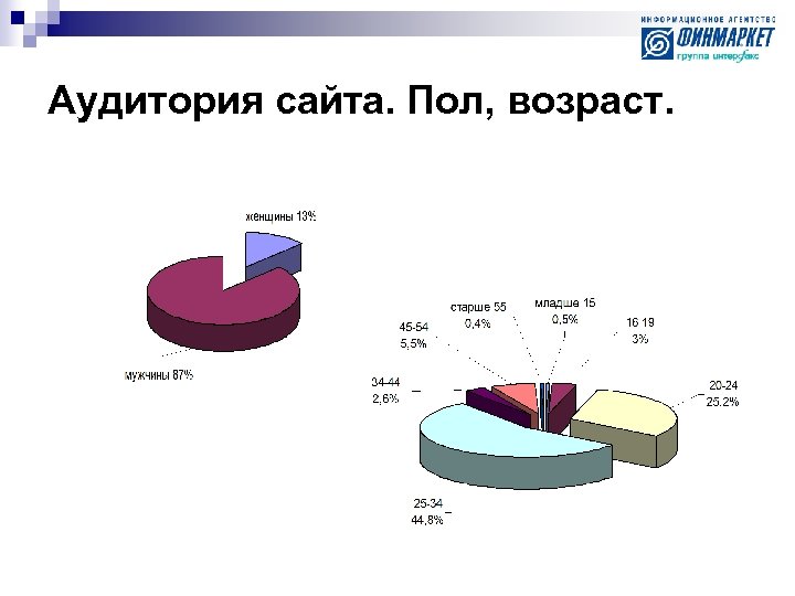 Аудитория сайта. Пол, возраст. 