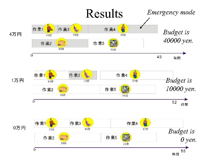 Results Emergency mode Budget is 40000 yen. Budget is 10000 yen. Budget is 0