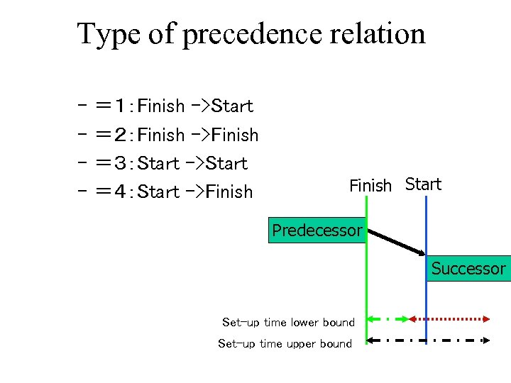 Type of precedence relation – ＝１：Finish ->Start – ＝２：Finish ->Finish – ＝３：Start ->Start –