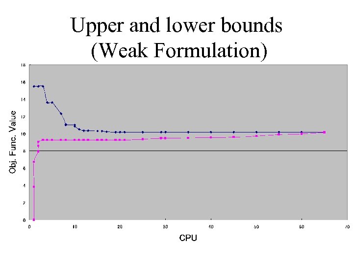 Upper and lower bounds (Weak Formulation) 