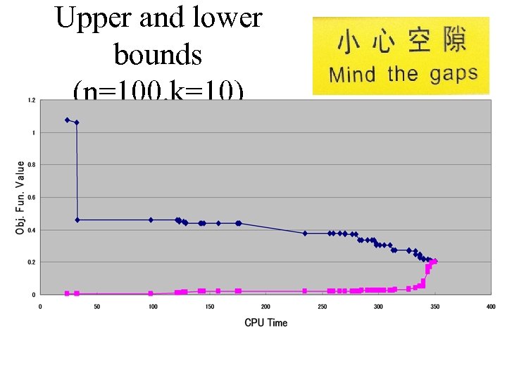 Upper and lower bounds (n=100, k=10) 