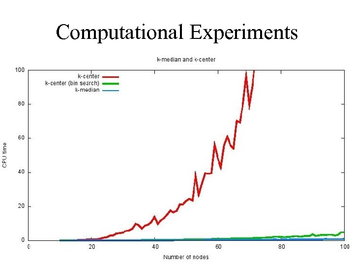 Computational Experiments 