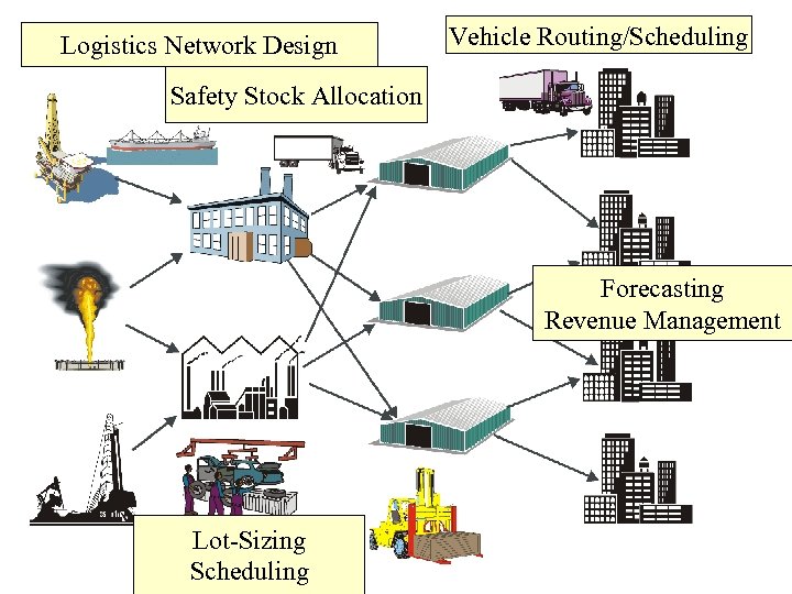 Logistics Network Design Vehicle Routing/Scheduling Safety Stock Allocation Forecasting Revenue Management Lot-Sizing Scheduling 