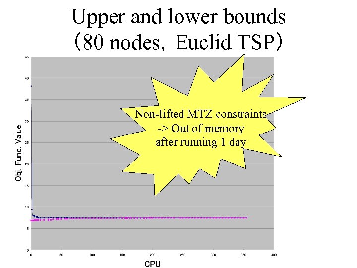 Upper and lower bounds （80 nodes，Euclid TSP） Non-lifted MTZ constraints -> Out of memory