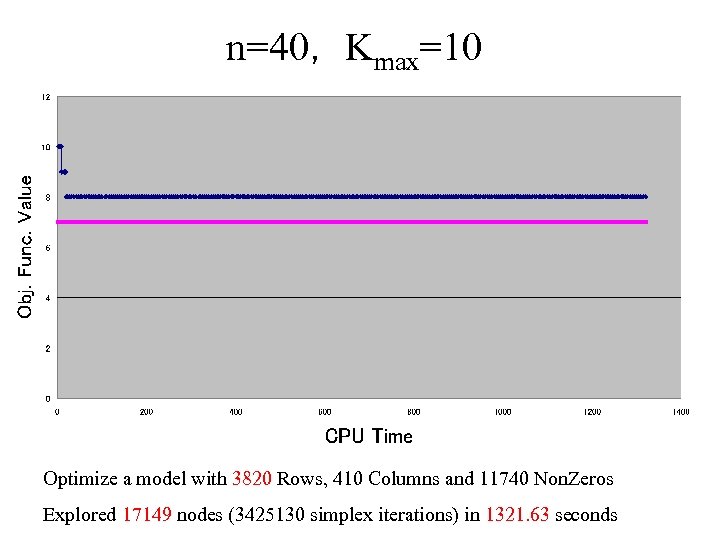 n=40， Kmax=10 Optimize a model with 3820 Rows, 410 Columns and 11740 Non. Zeros