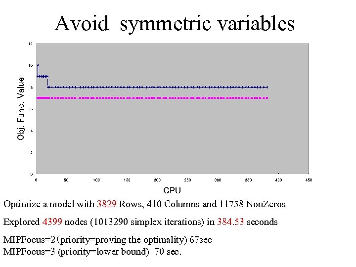 Avoid symmetric variables Optimize a model with 3829 Rows, 410 Columns and 11758 Non.
