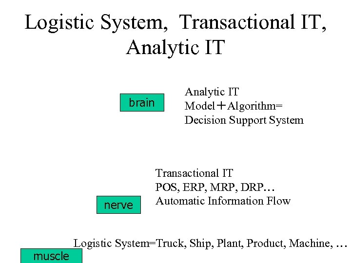 Logistic System, Transactional IT, Analytic IT brain nerve muscle Analytic IT Model＋Algorithm= Decision Support