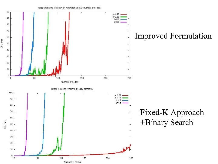 Improved Formulation Fixed-K Approach +Binary Search 