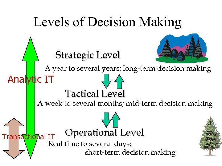 Levels of Decision Making Strategic Level A year to several years; long-term decision making