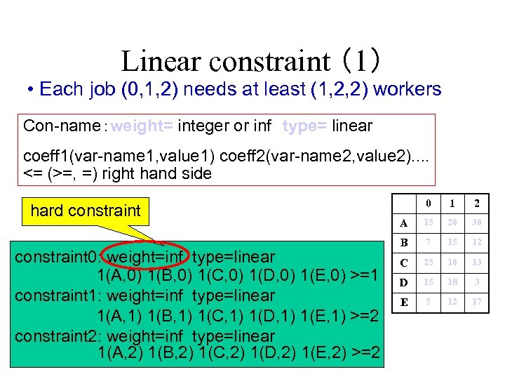 Linear constraint （1） • Each job (0, 1, 2) needs at least (1, 2,