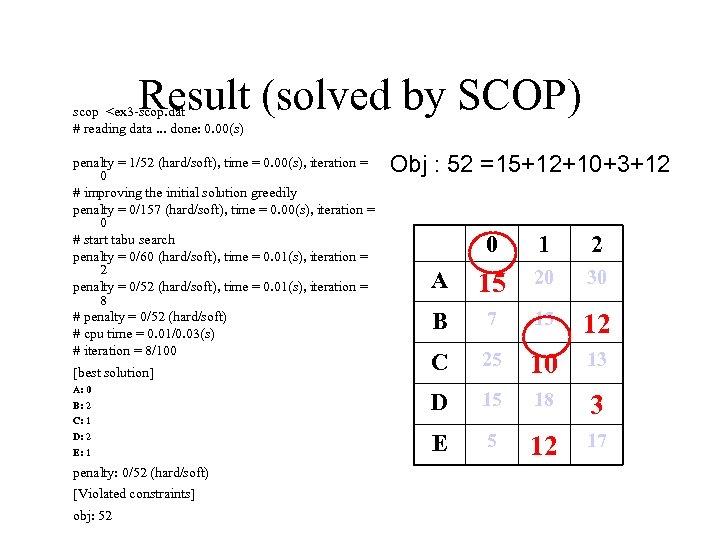 Result (solved by SCOP) scop <ex 3 -scop. dat # reading data. . .