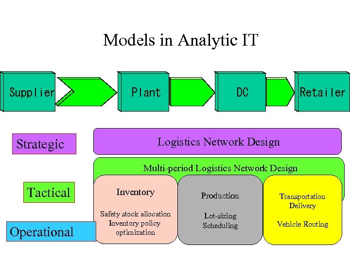 Models in Analytic IT Supplier Plant Retailer DC Logistics Network Design Strategic Multi-period Logistics