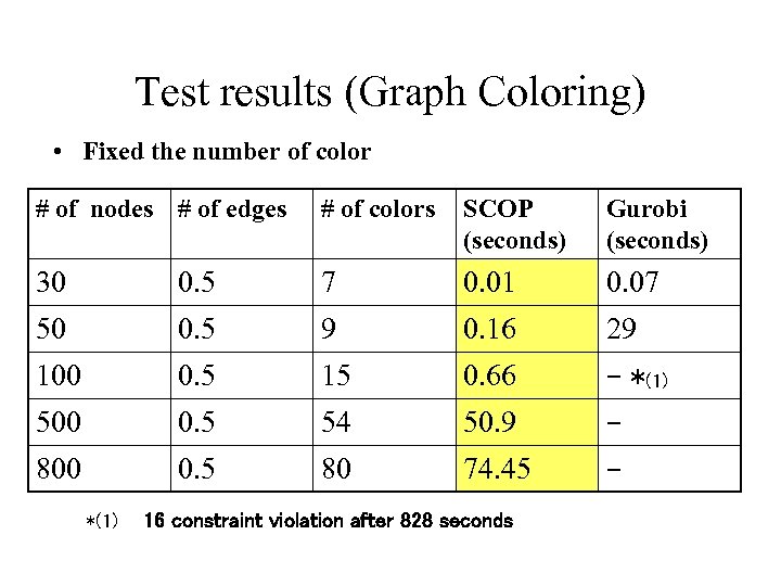 Test results (Graph Coloring) • Fixed the number of color # of nodes #