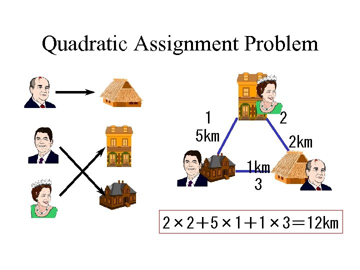 Quadratic Assignment Problem 1 5 km 2 2 km 1 km 3 2× 2＋5×