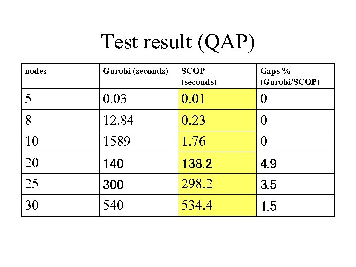 Test result (QAP) nodes Gurobi (seconds) SCOP (seconds) Gaps % (Gurobi/SCOP) 5 0. 03