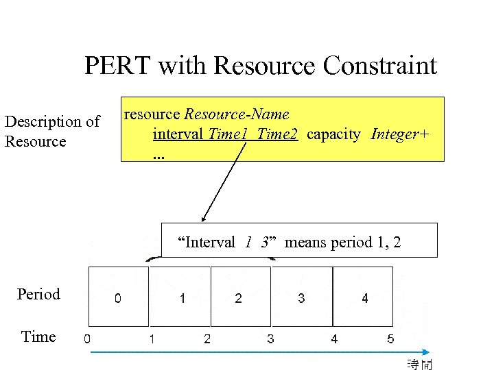 PERT with Resource Constraint Description of Resource resource Resource-Name interval Time 1 Time 2