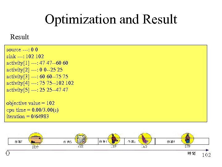 Optimization and Result source ---: 0 0 sink ---: 102 activity[1] ---: 47 47