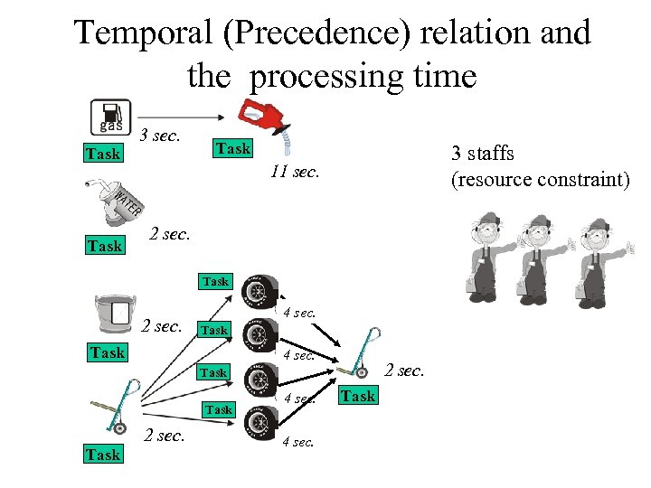Temporal (Precedence) relation and the processing time Task 3 sec. Task 3 staffs (resource