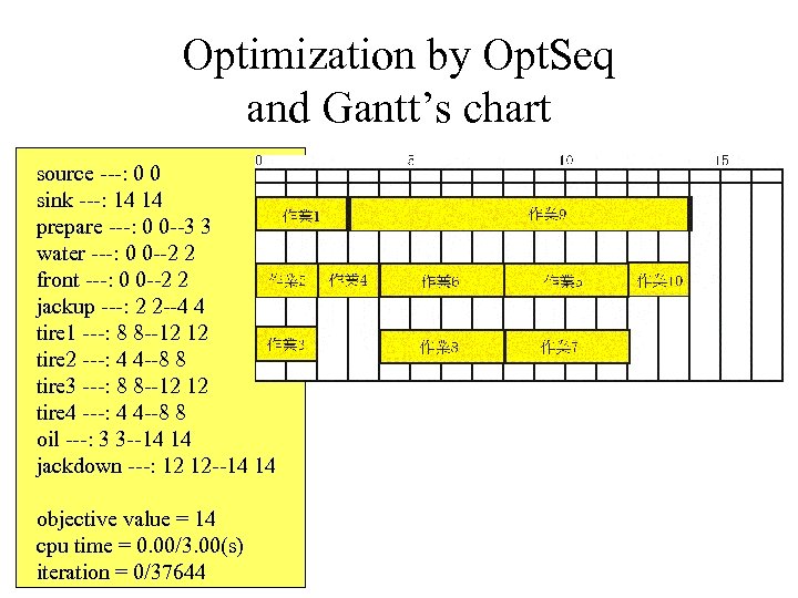 Optimization by Opt. Seq and Gantt’s chart source ---: 0 0 sink ---: 14