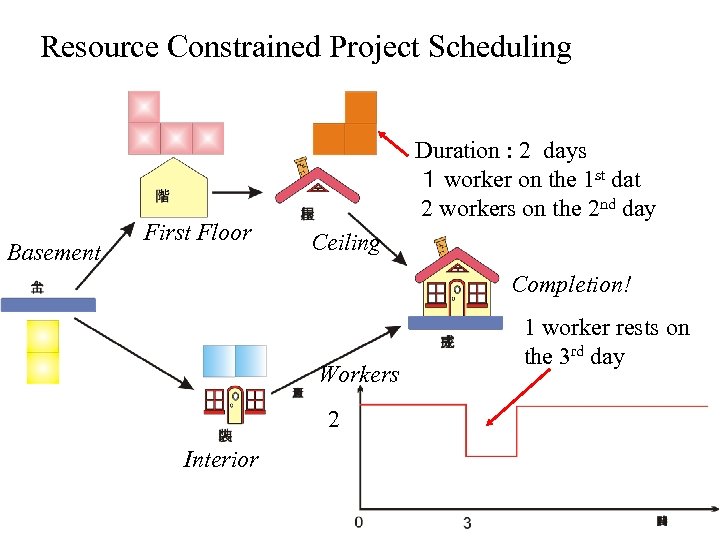 Resource Constrained Project Scheduling Basement First Floor Duration : 2 days １ worker on