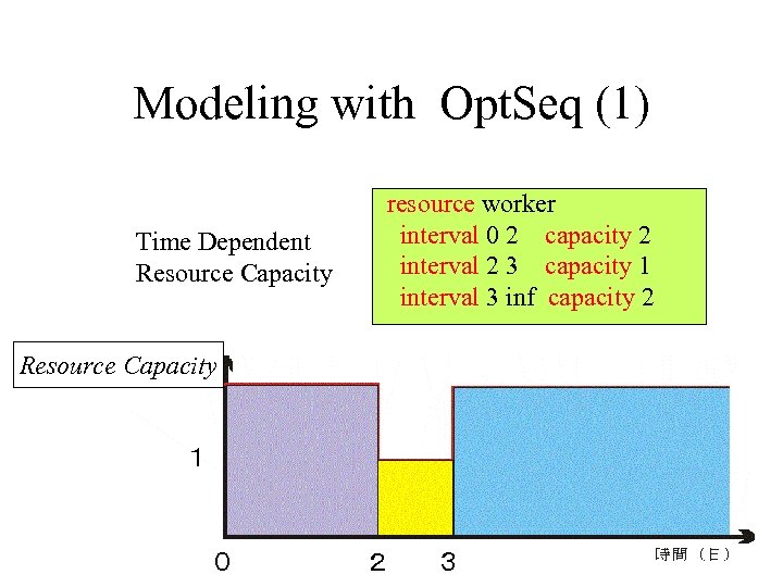 Modeling with Opt. Seq (1) Time Dependent Resource Capacity resource worker interval 0 2