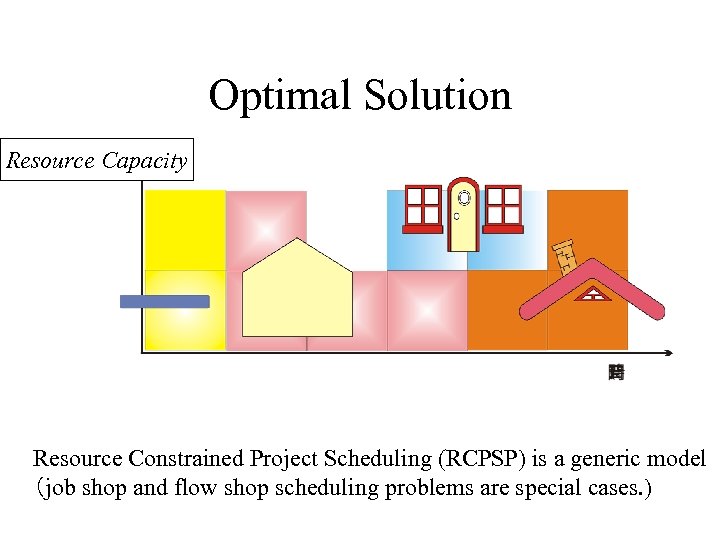 Optimal Solution Resource Capacity Resource Constrained Project Scheduling (RCPSP) is a generic model （job