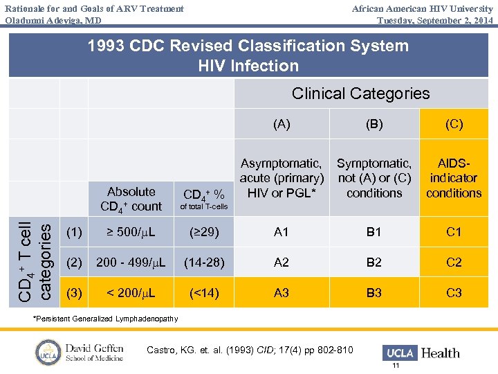 Rationale for and Goals of ARV Treatment Oladunni Adeyiga, MD African American HIV University