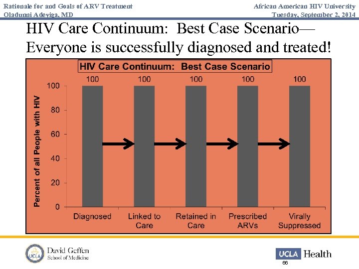 Rationale for and Goals of ARV Treatment Oladunni Adeyiga, MD African American HIV University