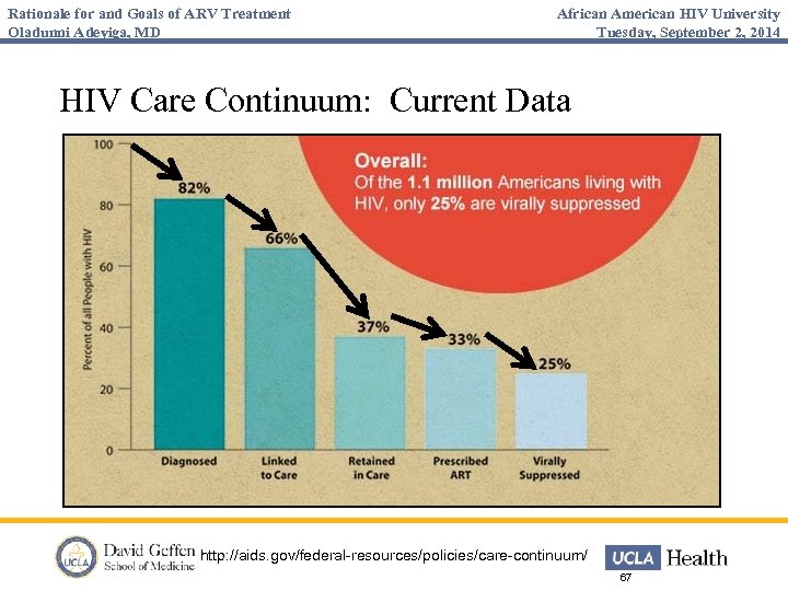 Rationale for and Goals of ARV Treatment Oladunni Adeyiga, MD African American HIV University