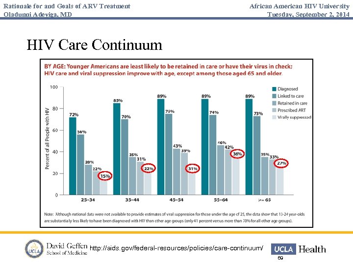 Rationale for and Goals of ARV Treatment Oladunni Adeyiga, MD African American HIV University