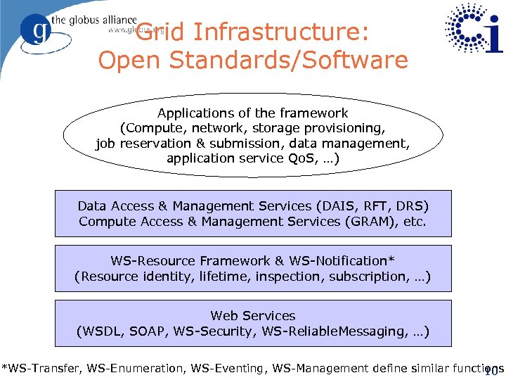 Grid Infrastructure: Open Standards/Software Applications of the framework (Compute, network, storage provisioning, job reservation